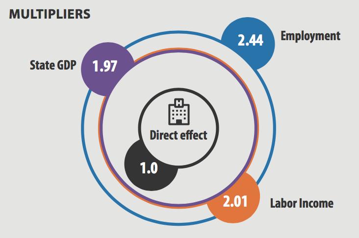 North Carolina s hospitals and health systems have a higher than average employment multiplier An employment multiplier of 2.