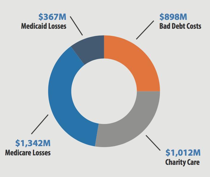 Hospitals and health systems community benefits totaled $3.6 billion in 2015 Hospitals provide essential services that often go unreimbursed.