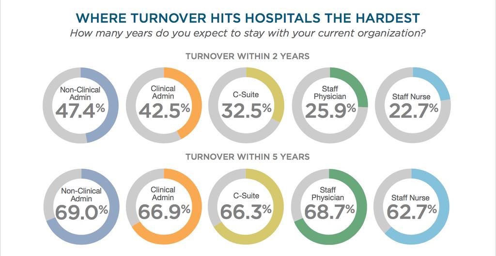 Across the United States, hospitals are facing unprecedented turnover across all occupations Hospitals will have to replace 50% of their total