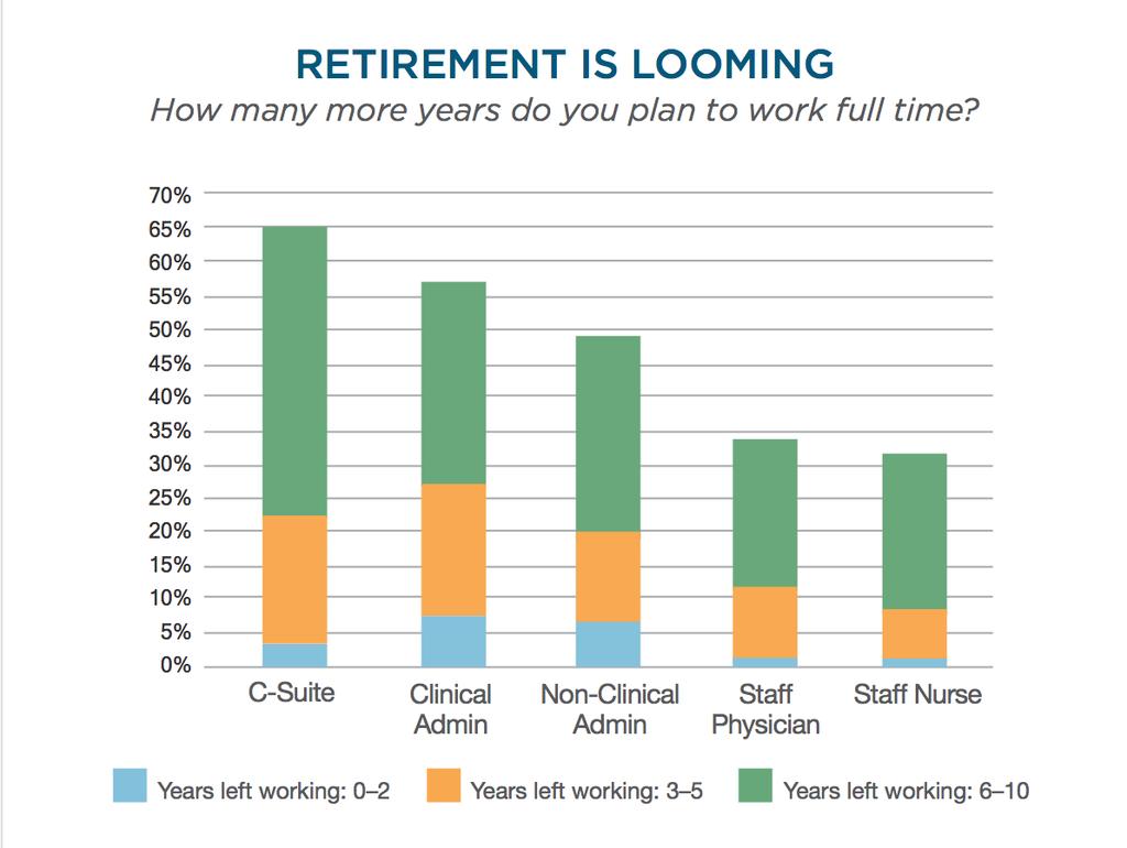 Nationwide, 50% of the hospital workforce plans to retire in the next 10 years In a typical industry, 20%-25% of the workforce retires within a 10-year window 22% of hospital workers plan to