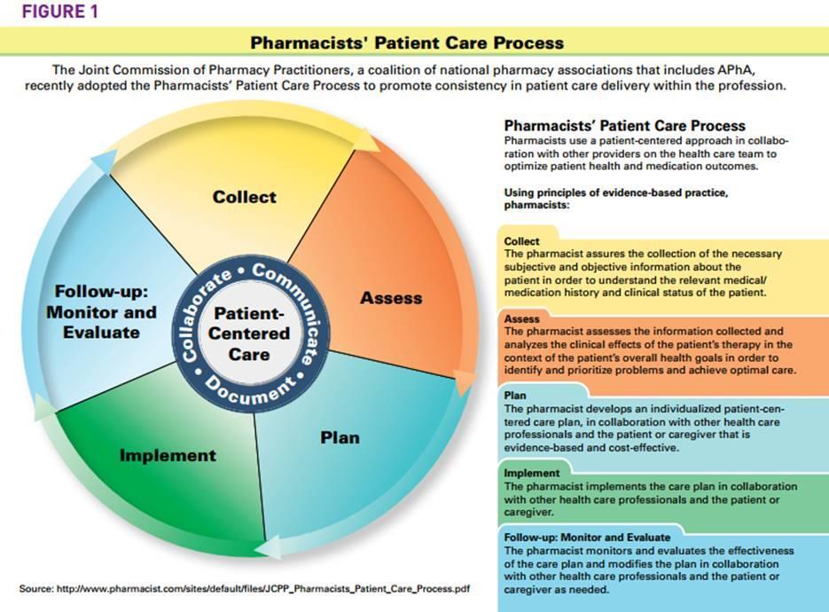 JCPP Pharmacists Patient Care Process Source: Pharmacists Patient Care Process, May 29, 2014. https://jcpp.net/wpcontent/uploads/2016/03/patientcareprocess-withsupporting-organizations.