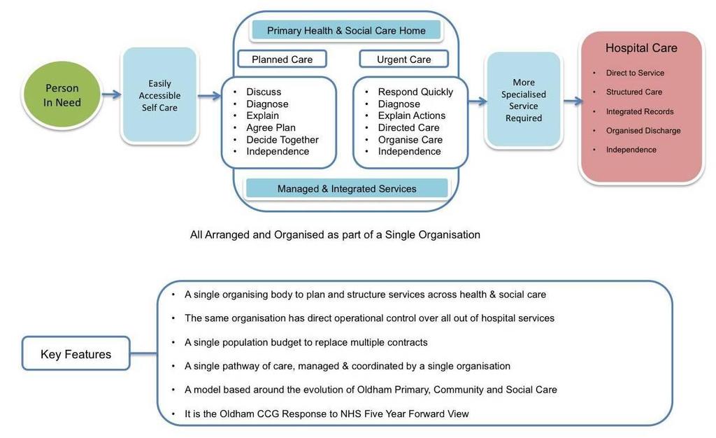 Figure 6 illustrates how care will be delivered in the ACMO. Figure 6: Future care management 2.1.