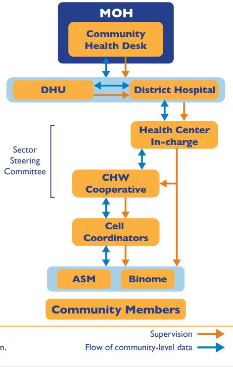 CHWs in the Health System Organization of the Health System : Subdivision 4 Provinces + the City of Kigali Health Service 8 referral hospitals 4 Provincial hospitals 30 districts