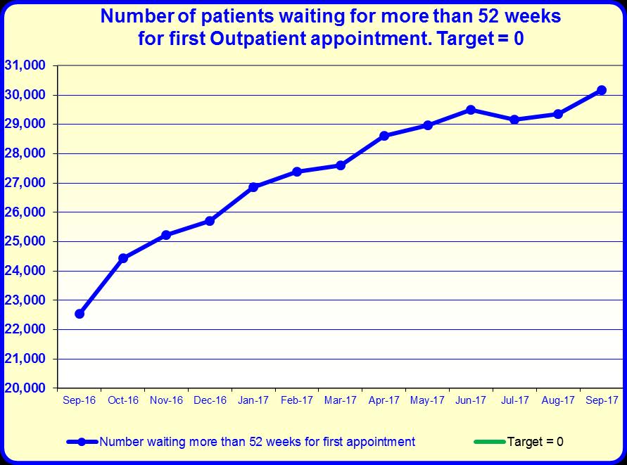Trust Performance Report 20/18 - September 20 13.0 no patient waits longer than 52 weeks for an outpatient appointment.