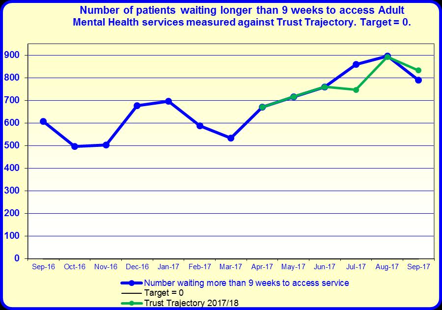 Trust Performance Report 20/18 - September 20 19.0 no patient waits longer than 9 weeks to access adult mental health services.