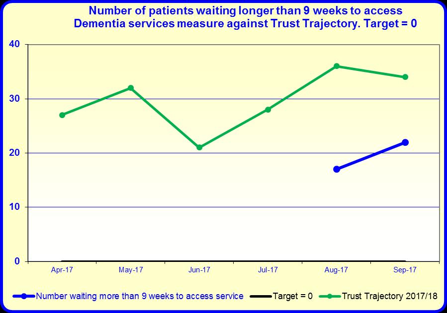 Trust Trajectory 20/18 Number of patients waiting longer than 9 weeks to access Adult Mental Health services 747 893 833 860 896 790 20.