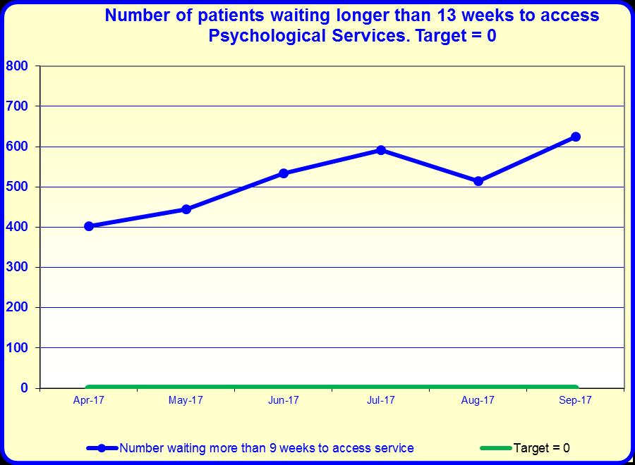 Trust Performance Report 20/18 - September 20 21.0 no patient waits longer than 13 weeks to access psychological therapies (any age).