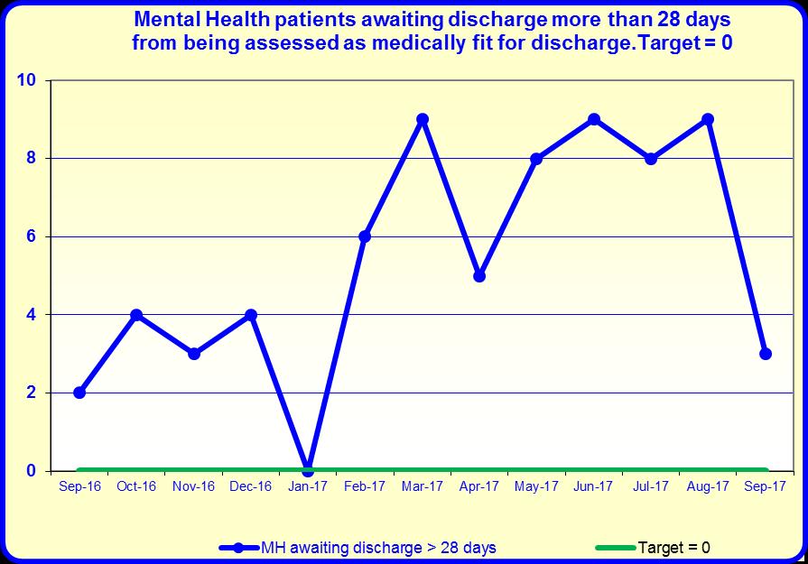 Percentage of patients Discharged Within 7 days 94% 91% 88% 27.0 During 20/18, No discharge takes more than 28 days for mental health patients assessed as medically fit for discharge.