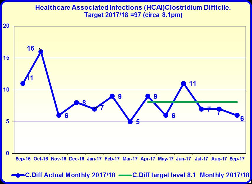 The Trust 20/18 target for MRSA bacteraemias has been confirmed as 15 cases to the end of March 2018 (circa 1 pm) HCAI, incidents of MRSA each month 0 1 4 2.