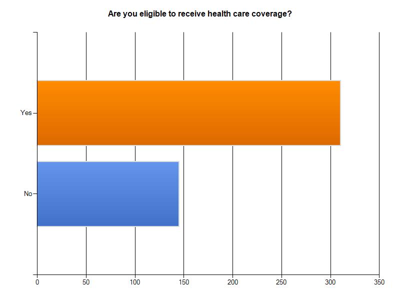 Regan, 2008). Of the 455 participants answering the question about access to health care, 145 (32%) were not eligible for health care coverage.