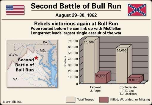 SECOND BATTLE OF BULL RUN South got a chance to fight in the North.