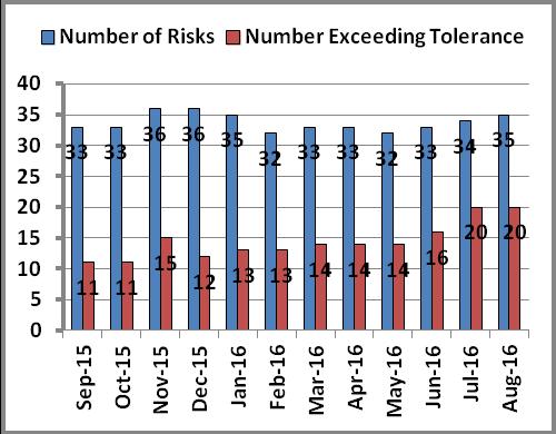Risk Types The 35 risks have been further described and set out as risk types below: High Very High Totals Business 1 11 6 2 20 Clinical 1 10 2 0 13 Reputation 0 1 0 0 1 Staff 0 1 0 0 1 Totals 2 23 8