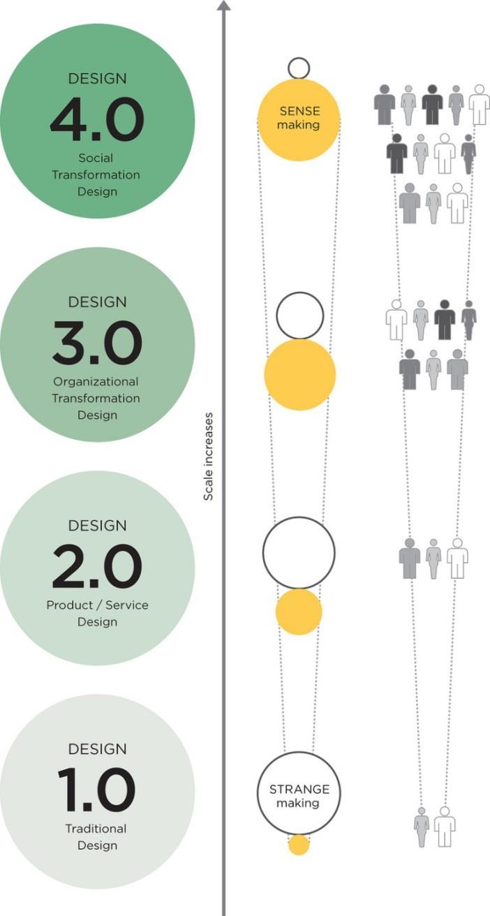 Emerging Design Domains Complexity increases at each stage > Number of