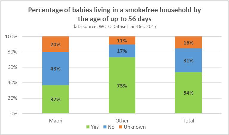 Babies Living in Smokefree Households at 6 weeks Where we want to be All pepi and tamariki live in a smokefree environment The latest available data from the Well Child Tamariki Ora dataset tells us