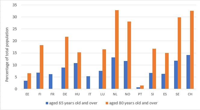 when looking at the OECD indicator on LTC recipients at home 17 as a share of the population aged 65 or over (see Figure 1).
