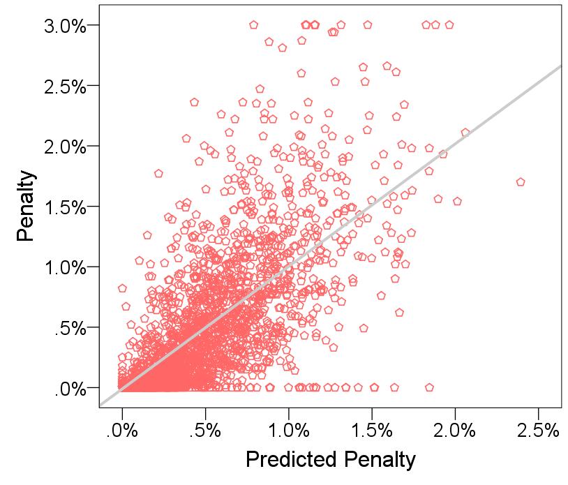 How Accurate Are Our Regression Predictions?
