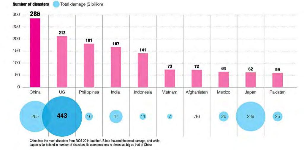 The Economic and Human Impact of Disasters in 2005~2014 Top 10