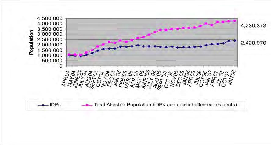Figure 1 shows the trends in the affected population over the past three years (April 2004 to Jan 2008).