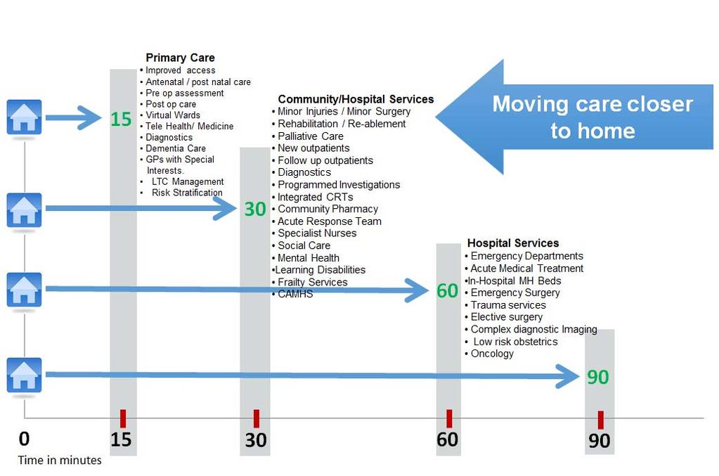Our approach to moving to population health management across