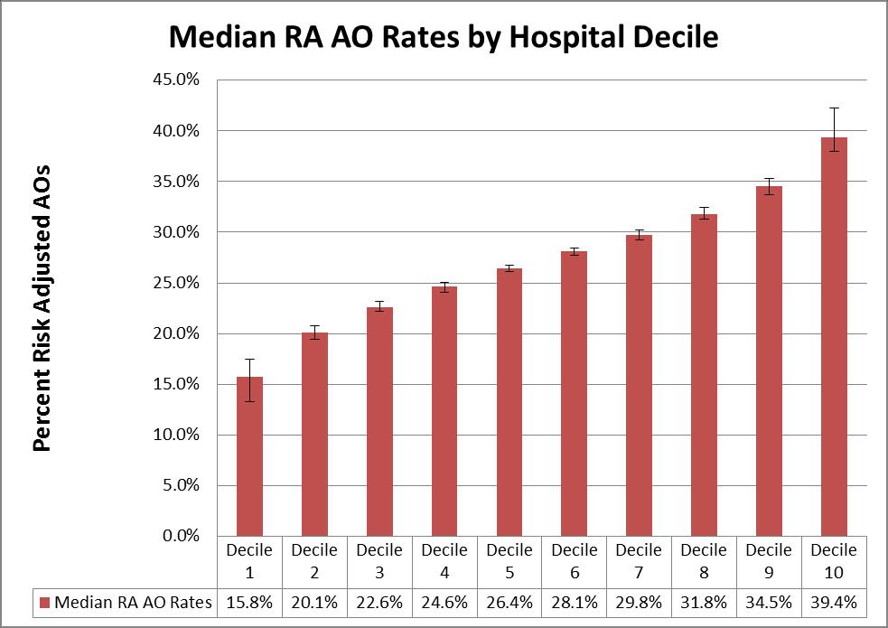 Hospital Outcome Deciles Elective Medicare Colon Surgery (2010-2012) 129,861 Patients; 1,903 Hospitals Risk-Adjusted Adverse Outcome