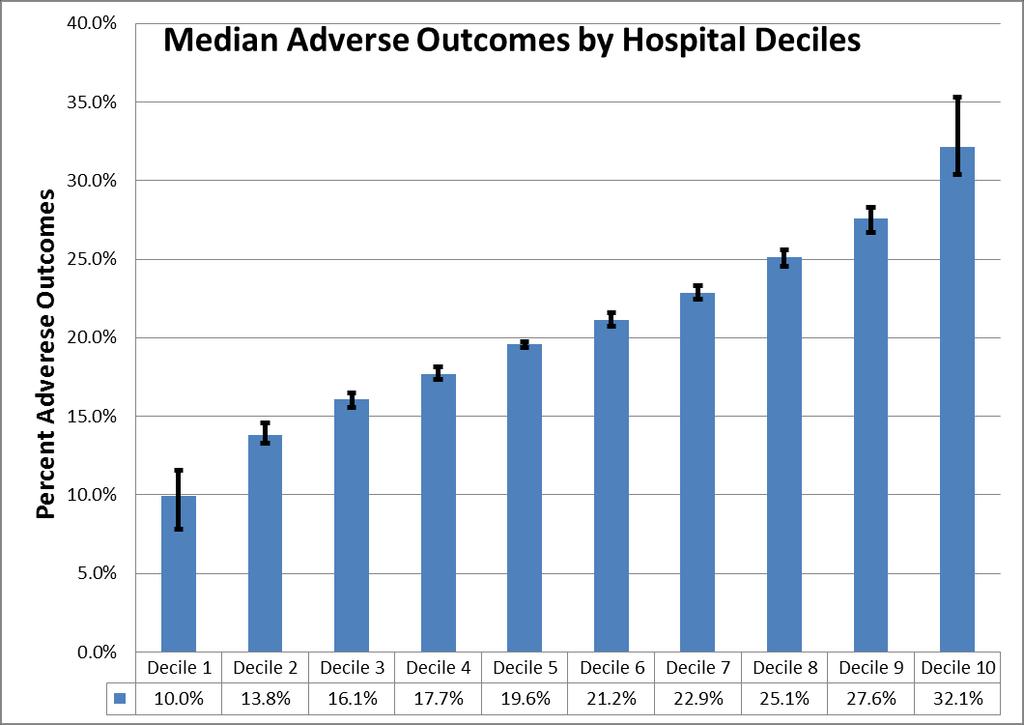 Hospital Outcome Deciles Inpatient Laparoscopic Cholecystectomy (2010-2012) 83,274 Patients; 1,570 Hospitals Risk-Adjusted Adverse