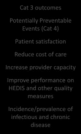 care Increase provider capacity Improve performance on HEDIS and other