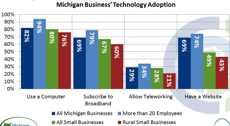 Small Business in Michigan