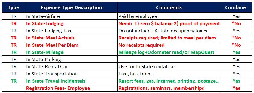 In State Travel Expense Types Travel Guidelines Do not total Lodging and Meals, must have a separate expense line item by day For longer trips, contact Travel or Contracts & Grants Office For group