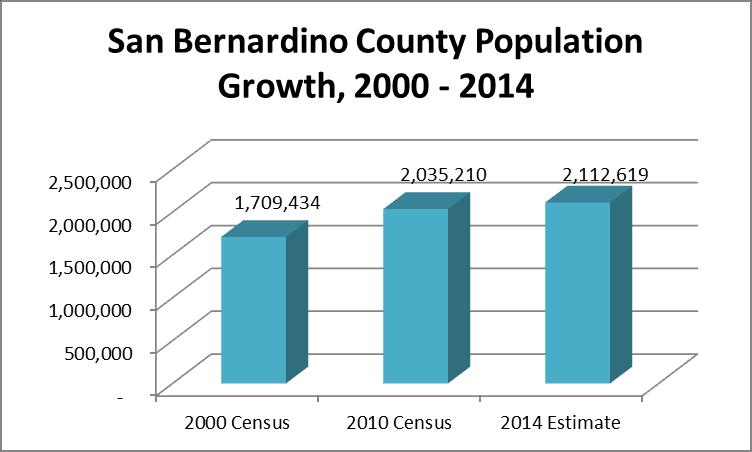 11 The SB County population grew by 21.