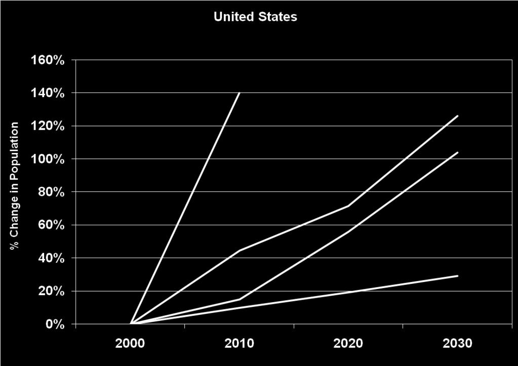 % Change in US Population from 2000 to