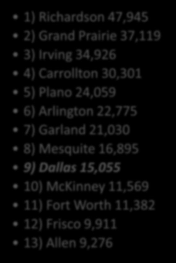 McKinney 11,569 11) Fort Worth 11,382 12) Frisco 9,911 13) Allen 9,276 *Source: