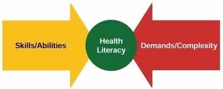 Factors Impacting Health Literacy Health Literacy is Dependent Upon Individual and Systemic Factors Communication