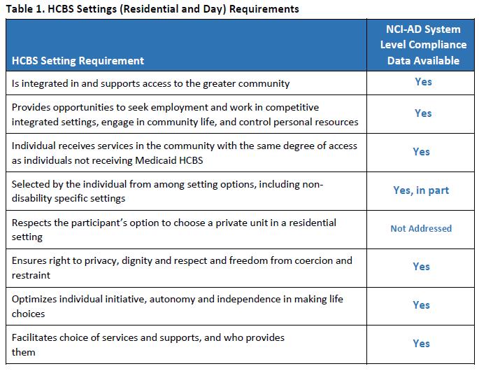 New HCBS Requirements Many states are using NCI-AD data to demonstrate compliance with the new HCBS Settings Requirements Data may also be useful for quality management activities with the