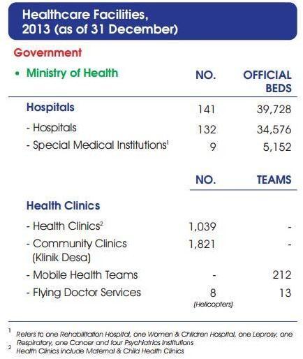 3 Figure 1.1 shows the statistic of government and private hospitals and clinics from Ministry of Health Malaysia(2013). 1.3 Problem Statement Workers or population that have income are more prefer private hospital and clinic than public hospital and this have been showed in research Haliza et al.