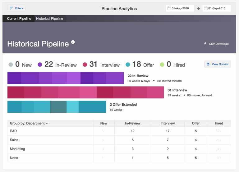 Actionable Metrics Far more visibility into candidate pipelines After implementing SmartRecruiters across the entire organization, recruiter productivity skyrocketed at Pluralsight.