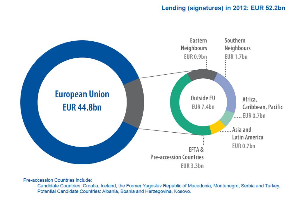 EIB operations outside EU: an overview EIB supports investment projects in the