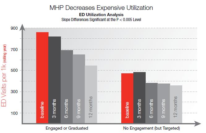 MHP Cost & Utilization Outcomes Rising Risk High
