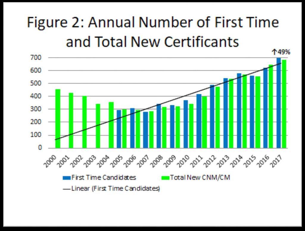 Traditionally, from 2000-2014, AMCB had not reported on the total number of candidates who have taken the exam, or pass/fail statistics, however, as of 2015, changes in reporting requirements by NCCA
