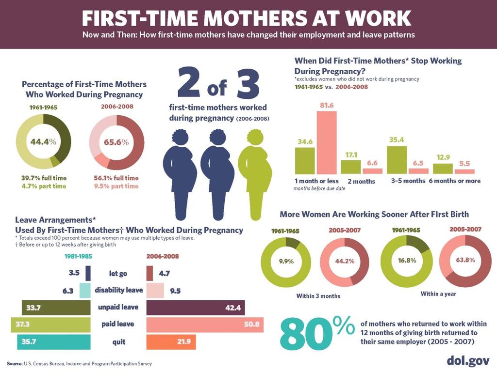 Lactation accommodation in the workplace Did you know Mothers are one of the fastest growing segments of the workplace?