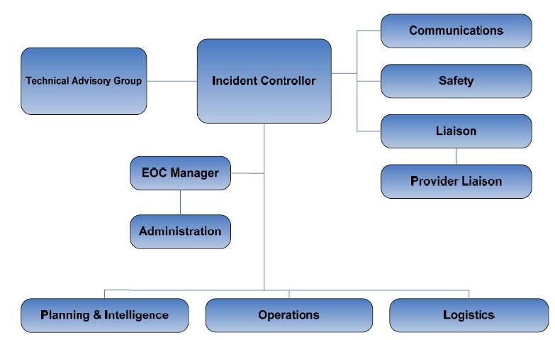 Figure 5: Diagram shows standard configuration of a Coordinated Incident Management System Health sector communication Communication processes are reviewed as sustainable and communication systems