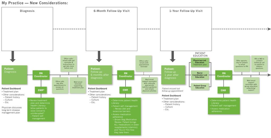 Patient Care Pathway Creates a Map of the Patient