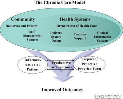 What is the Chronic Care Model?