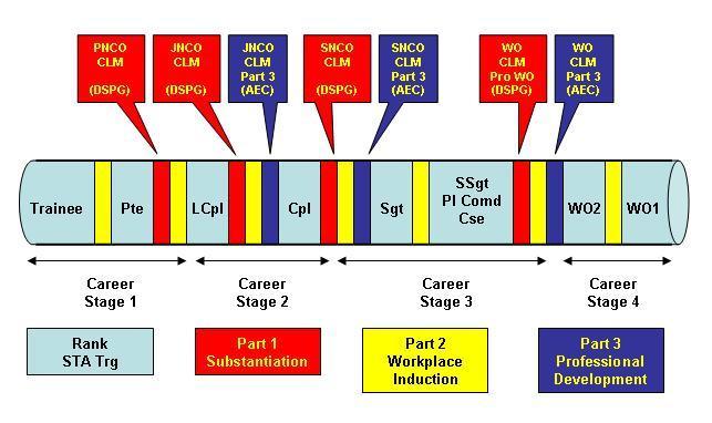 Annex K MILITARY PROVOST GUARD SERVICE 13. The diagram below is an MPGS version of the CLM 2008 pipeline showing progression through the 3 levels of CLM for a soldier s career from Pte to WO1. 14.