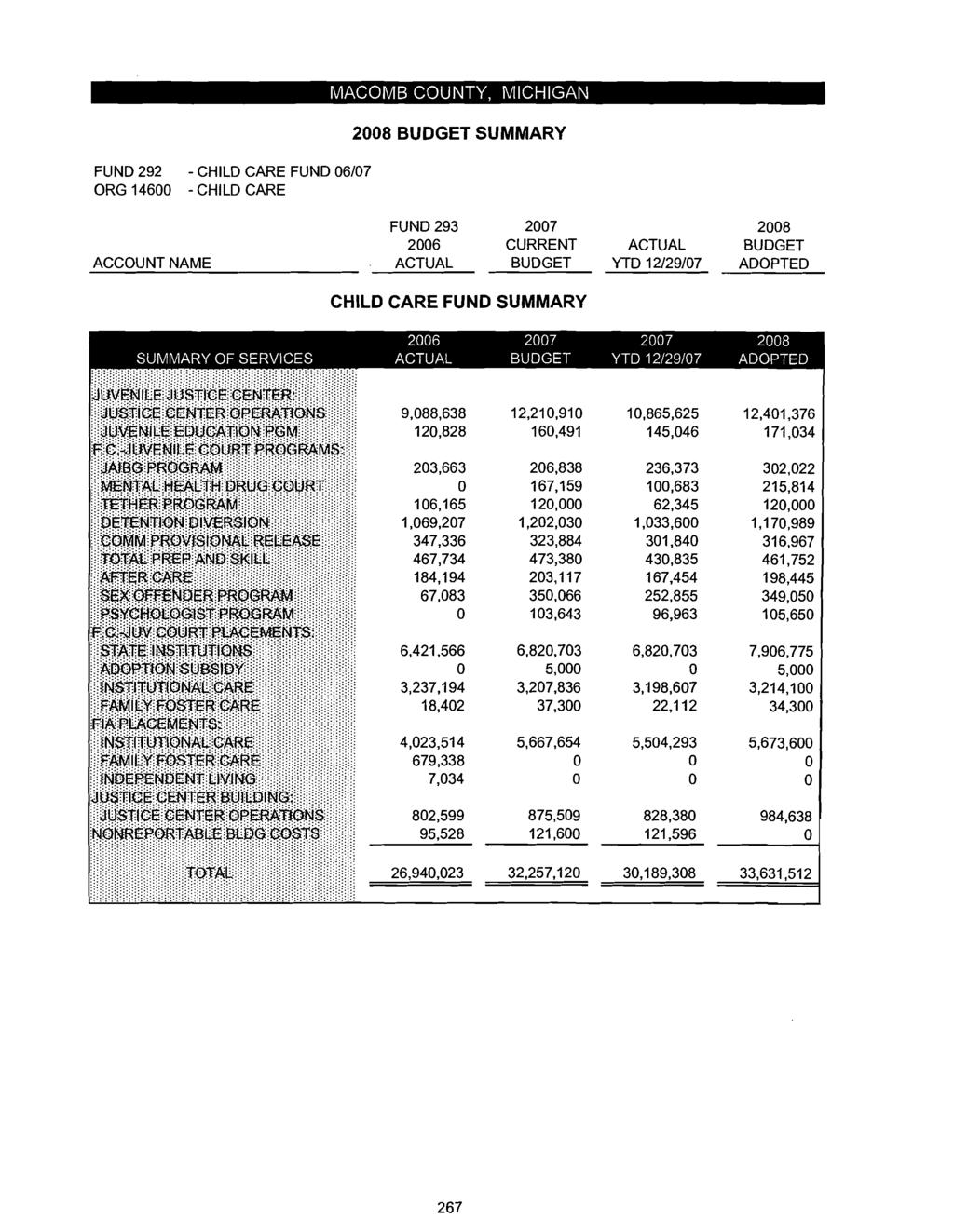 FUND 292 - CHILD CARE FUND 06/07 ORG 14600 - CHILD CARE MACOMB COUNTY, MICHIGAN 2008 SUMMARY FUND 293 2007 2008 2006 CURRENT ACTUAL ACCOUNT NAME ACTUAL YTD 12/29/07 ADOPTED CHILD CARE FUND SUMMARY