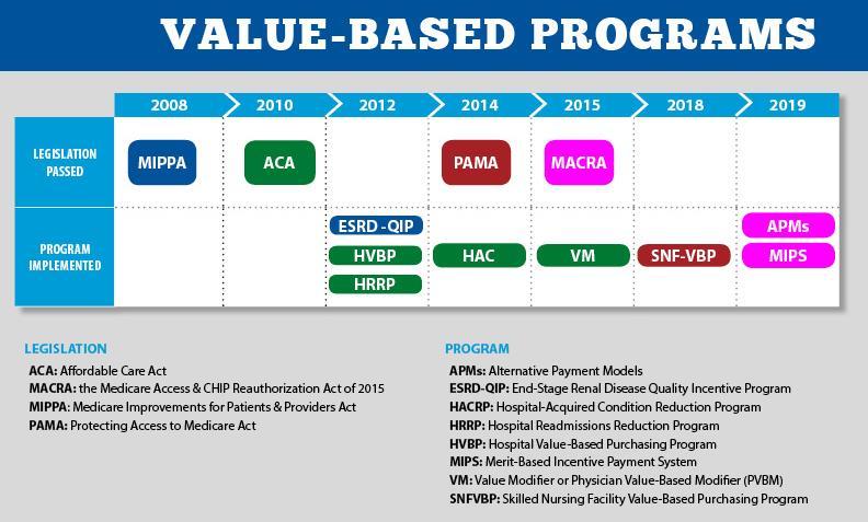 Evolution of CMS Value-Based Programs 2012: Start of new VBP program for ASCs (ASCQR) ACA requires new VBP program for ASCs