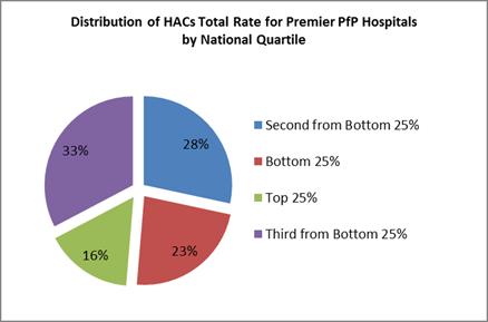 Hospital Acquired Conditions and Premier PfP Hospitals The top three drivers of the HAC rate are: Falls and Trauma CAUTI Vascular catheter associated infection Only 23% of Premier PfP Hospitals are