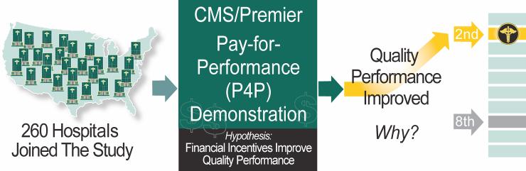 Pay for Performance project Premier is leading the first national CMS pay for performance demonstration for hospitals. More than 260 Premier hospitals participate voluntarily.