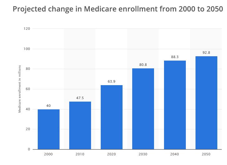 MEDICARE BENEFICIARY GROWTH