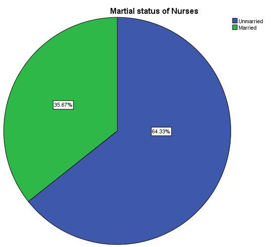 Knowledge and Practice of Registered Nurses about Patient Safety IJMPP 2017; V2, N2. P: 233-238 nurse s qualification and knowledge is shown in Table 2. This correlation at P = 0.024 is significant.