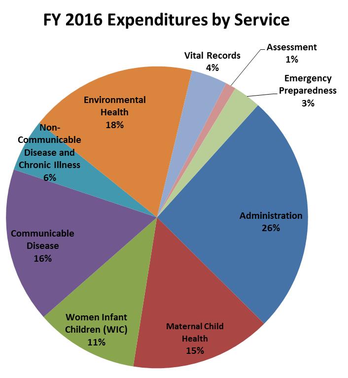 9 Funding, Expenditures and Return on Investment In Fiscal Year (FY) 2016, the Health District expended $9.2 million which employed 90.